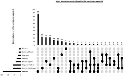 Patient-reported symptoms and diagnostic journey in Multiple Myeloma